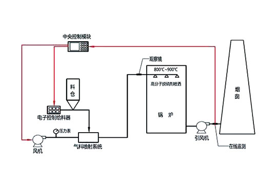 PNCR脫硝技術