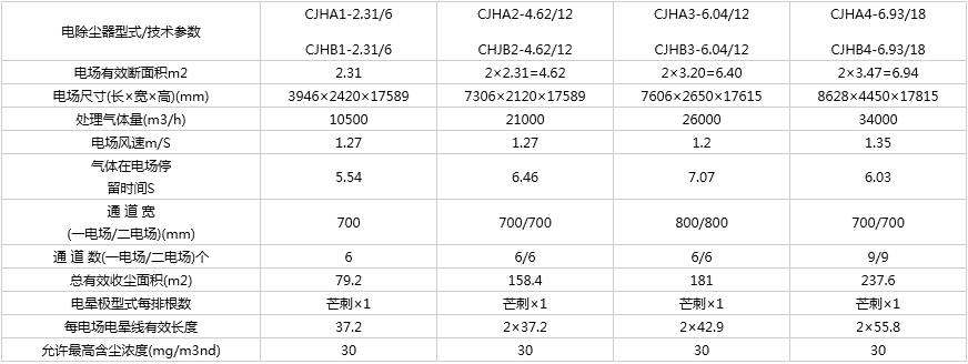 CJHA(B)-回轉(zhuǎn)烘干機(jī)專用(寬間距)電除塵器